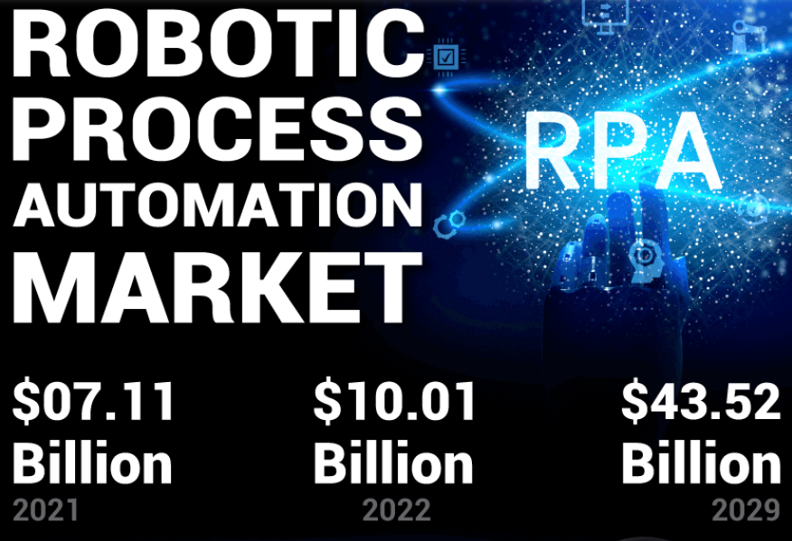 RPA Market, 2024, IT Services, Robotics Process Automation Market