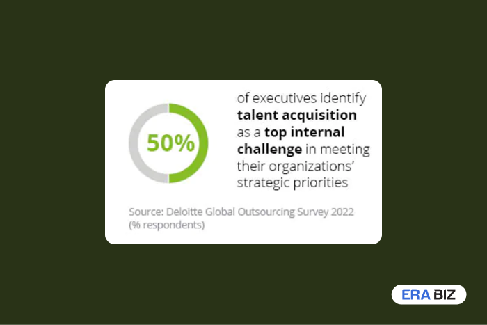 50% executives regard talent acquisition as a top internal challenge, dedicated developers, statement by Deloitte, Era Biz Solutions