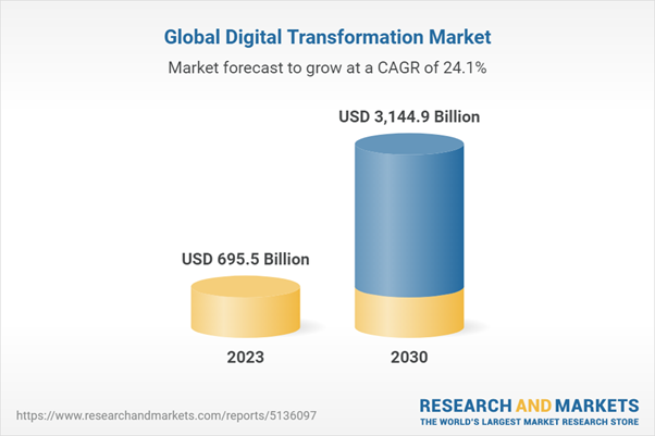 IT Services Research graph, Digital Transformation Market, Era Biz Solutions