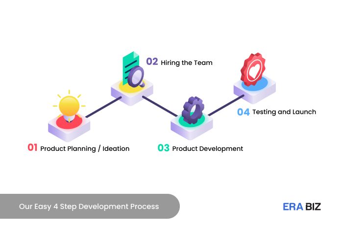 Our easy 4 step MVP development process, Era Biz Solutions